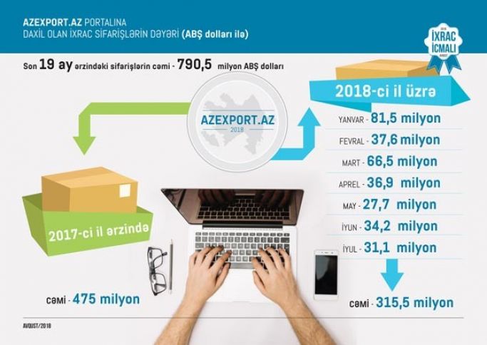 "Azexport"a daxil olan ixrac sifarişləri aydan-aya azalır