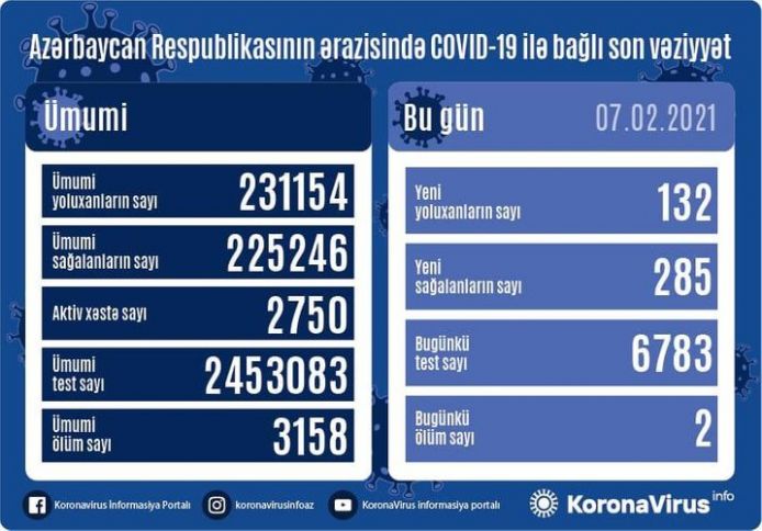 Azərbaycanda koronavirus ilə bağlı son vəziyyət açıqlandı
