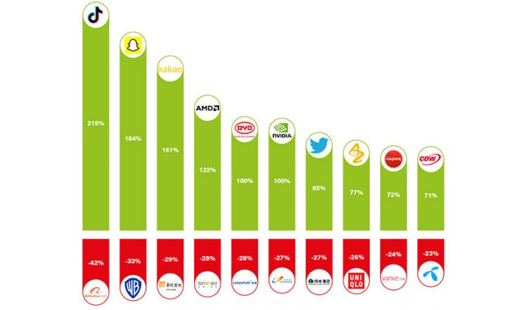 TikTok dünyanın ən sürətlə böyüyən brendi oldu