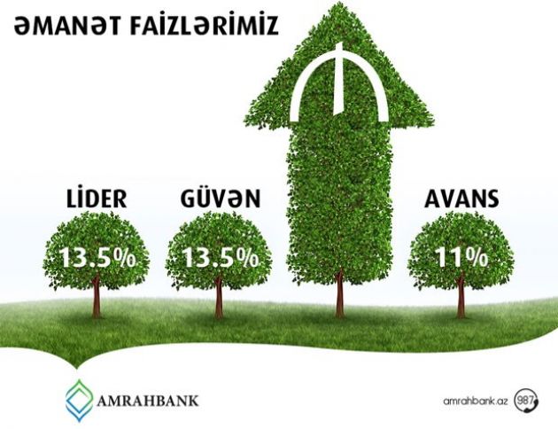 "Amrahbank" depozit faizlərini daha da cəlbedici etdi