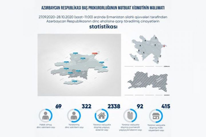 69 mülki şəxs həlak olub, 322 nəfər yaralanıb
