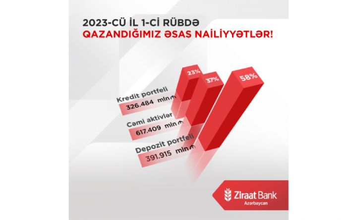 "Ziraat Bank Azərbaycan" 2023-ün ilk rübünə dair maliyyə göstəricilərini açıqladı