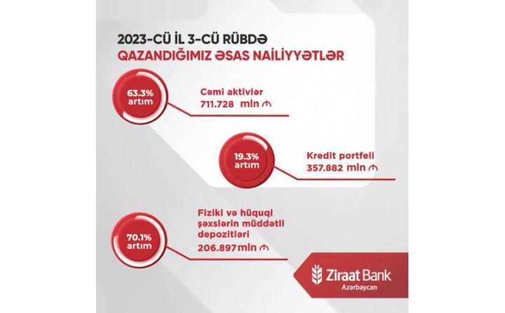Ziraat Bank Azərbaycanın aktivləri 63% artıb